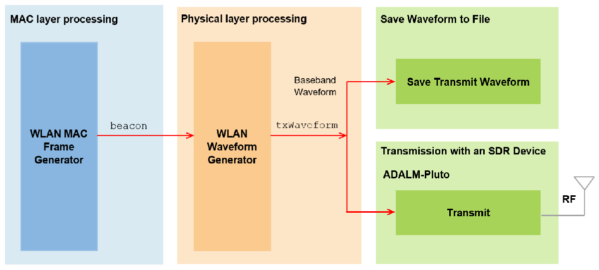 A diagram describing how a beacon packet is constructd in MATLAB then transmitted on a ADALM-Pluto radio.