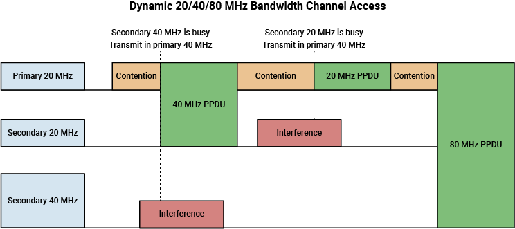 A figure showing dynamic 20 MHz, 40 MHz, and 80 MHz bandwidth channel access. View how DBCA enables an STA to use 20 MHz, 40 MHz, or 80 MHz of channel bandwidth for data transmission depending on the availability of the secondary channels.