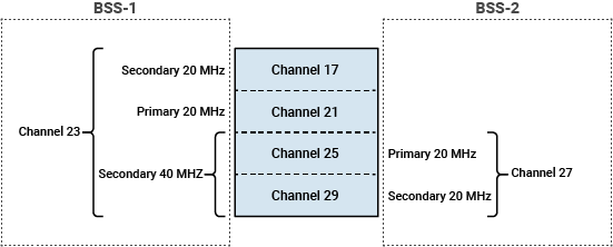 A figure showing the channel and bandwidth configuration of each BSS. BSS-1 operates on channel 23, which consists of these four 20 MHz channels: 17, 21, 25, and 29. BSS-1 uses channel 17 as the secondary 20 MHz channel and channel 25 and channel 29 as the secondary 40 MHz channels. BSS-2 operates on channel 27, which consists of these two 20 MHz channels: 25 and 29. BSS-2 uses channel 29 as the secondary 20 MHz channel.