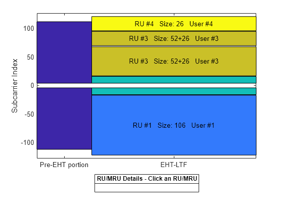 Figure RU/MRU Assignment and Occupied Subcarriers contains an axes object. The axes object with ylabel Subcarrier Index contains 13 objects of type patch, line, text.