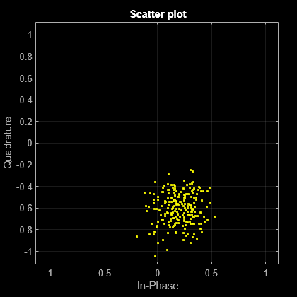 Figure Scatter Plot contains an axes object. The axes object with title Scatter plot, xlabel In-Phase, ylabel Quadrature contains a line object which displays its values using only markers. This object represents Channel 1.