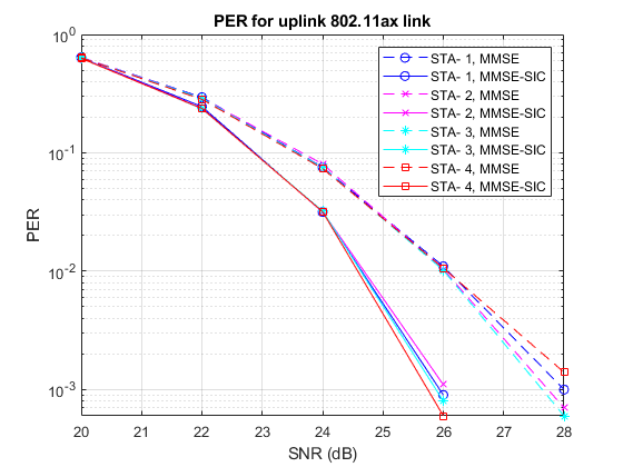 802.11ax Packet Error Rate Simulation for Uplink Trigger-Based Format