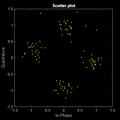 Figure Scatter Plot contains an axes object. The axes object with title Scatter plot, xlabel In-Phase, ylabel Quadrature contains a line object which displays its values using only markers. This object represents Channel 1.