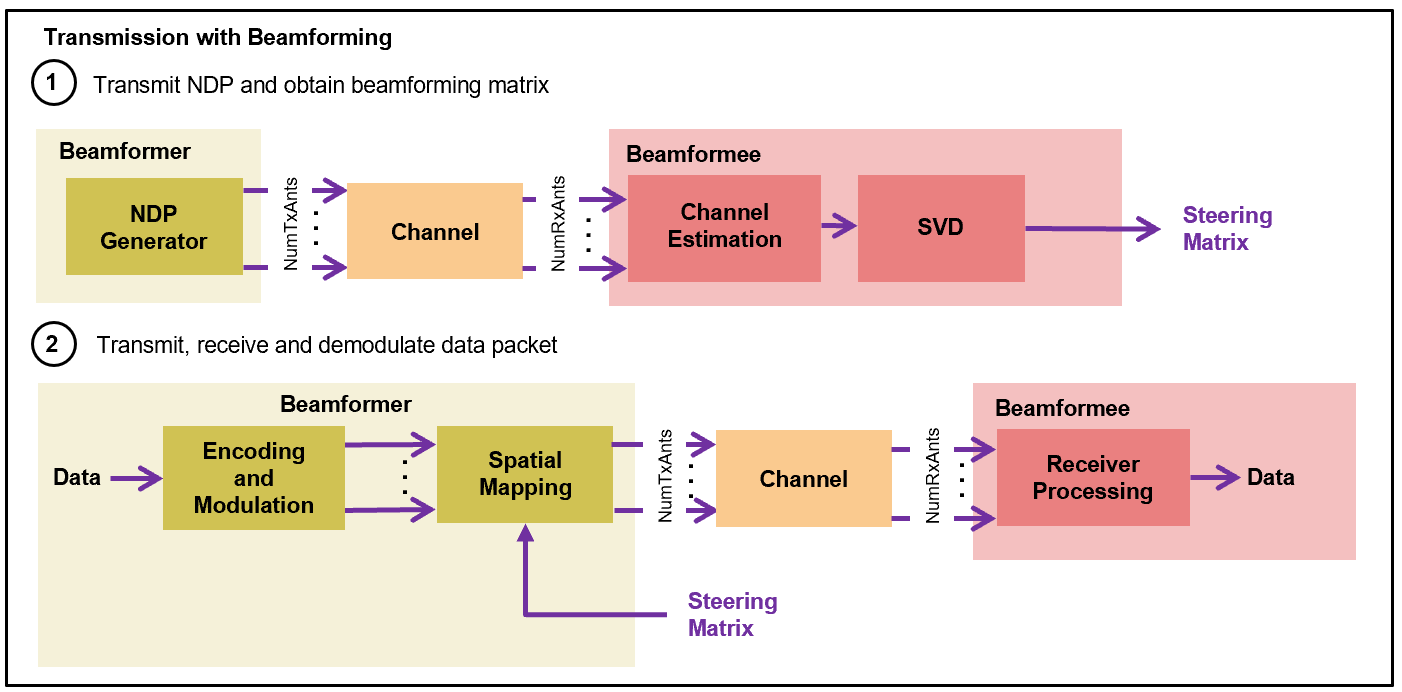 This diagram illustrates the two-stage process of wireless data transmission using beamforming. First, the system sends a training sequence and analyzes it to determine the optimal transmission parameters (beamforming matrix). Next, the system uses these parameters for spatial mapping and efficiently transmission of actual data through the wireless channel, maximizing signal quality at the receiver.