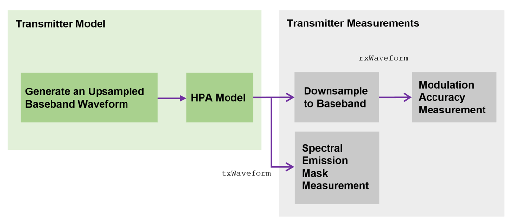 The diagram shows the Transmitter Model and Transmitter Measurements processes. In the Transmitter Model, you generate an upsampled baseband waveform and send it through the HPA Model. You then downsample the upsampled waveform to baseband and perform modulation accuracy measurement using the waveform. You can also measure the spectral emission mask.