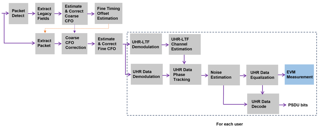 The diagram illustrates the processing flow for each user. The process starts with packet detection, then extracts legacy fields, estimates and corrects coarse CFO, and estimates fine timing offset. The flow continues by extracting the packet, performing coarse CFO correction, and estimating and correcting fine CFO. The next steps include UHR-LTF demodulation, UHR-LTF channel estimation, UHR data demodulation, and UHR data phase tracking. The receiver then estimates the noise, equalizes UHR data, decodes UHR data, and finally measures EVM and outputs PSDU bits.