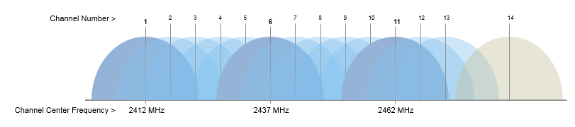 Channels 1-14 overlapping in the 2.4 GHz band