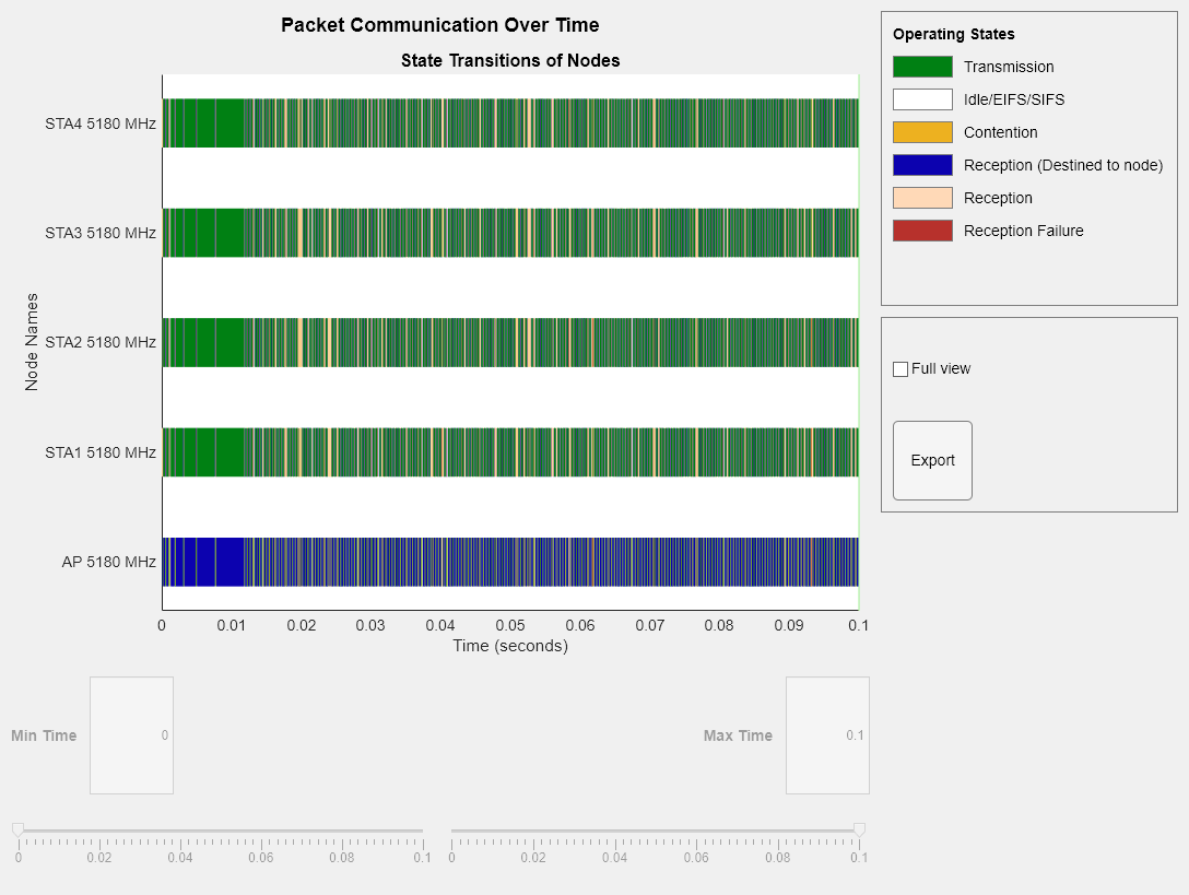 Figure Packet Communication Over Time contains an axes object and another object of type uigridlayout. The axes object with title State Transitions of Nodes, xlabel Time (seconds), ylabel Node Names contains 6 objects of type patch, constantline.