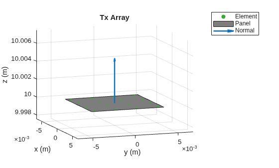 Figure contains an axes object. The axes object with title Tx Array, xlabel x (m), ylabel y (m) contains 3 objects of type scatter, patch, quiver. These objects represent Element, Panel, Normal.