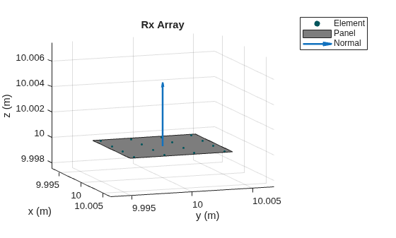 Figure contains an axes object. The axes object with title Rx Array, xlabel x (m), ylabel y (m) contains 3 objects of type scatter, patch, quiver. These objects represent Element, Panel, Normal.