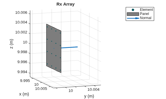 Figure contains an axes object. The axes object with title Rx Array, xlabel x (m), ylabel y (m) contains 3 objects of type scatter, patch, quiver. These objects represent Element, Panel, Normal.
