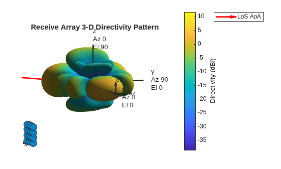 Figure contains 2 axes objects. Hidden axes object 1 contains 7 objects of type scatter, line, text. Hidden axes object 2 with title Receive Array 3-D Directivity Pattern contains 14 objects of type surface, line, text, patch, quiver. This object represents LoS AoA.