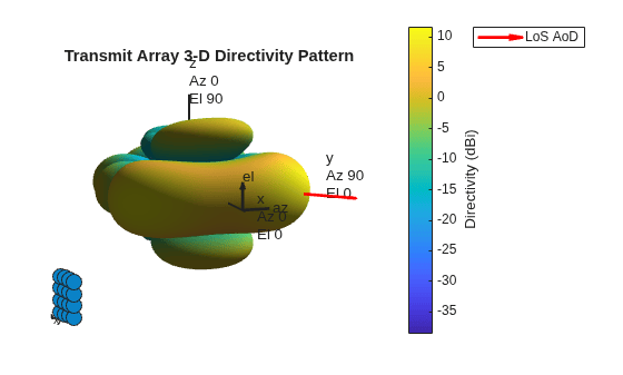 Figure contains 2 axes objects. Hidden axes object 1 contains 7 objects of type scatter, line, text. Hidden axes object 2 with title Transmit Array 3-D Directivity Pattern contains 14 objects of type surface, line, text, patch, quiver. This object represents LoS AoD.