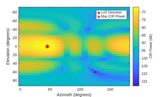 Figure contains an axes object. The axes object with xlabel Azimuth (degrees), ylabel Elevation (degrees) contains 3 objects of type image, line. One or more of the lines displays its values using only markers These objects represent LoS Direction, Max CIR Power.
