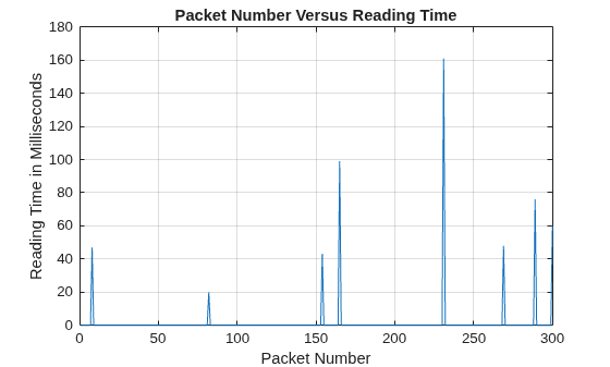 Figure Packet intervals contains an axes object. The axes object with title Packet Number Versus Reading Time, xlabel Packet Number, ylabel Reading Time in Milliseconds contains an object of type line.