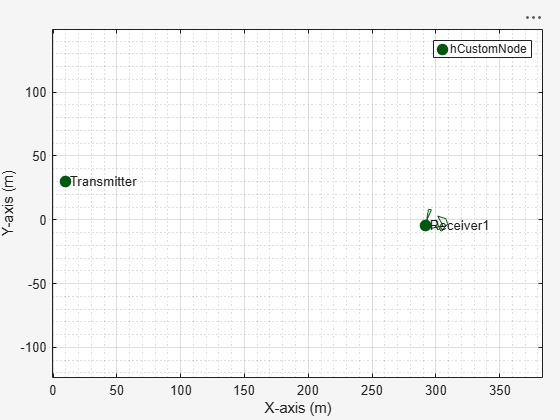 Figure Wireless Network Viewer contains an axes object. The axes object with xlabel X-axis (m), ylabel Y-axis (m) contains 6 objects of type line, text. One or more of the lines displays its values using only markers This object represents hCustomNode.