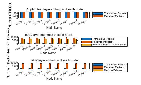 Figure Node Statistics Visualization contains 3 axes objects. Axes object 1 with xlabel Node Name, ylabel Number of Packets contains 2 objects of type bar. These objects represent Transmitted Packets, Received Packets. Axes object 2 with xlabel Node Name, ylabel Number of Packets contains 3 objects of type bar. These objects represent Transmitted Packets, Received Packets, Received Packets (Unintended). Axes object 3 with xlabel Node Name, ylabel Number of Packets contains 3 objects of type bar. These objects represent Transmitted Packets, Received Packets, Decode Failures.