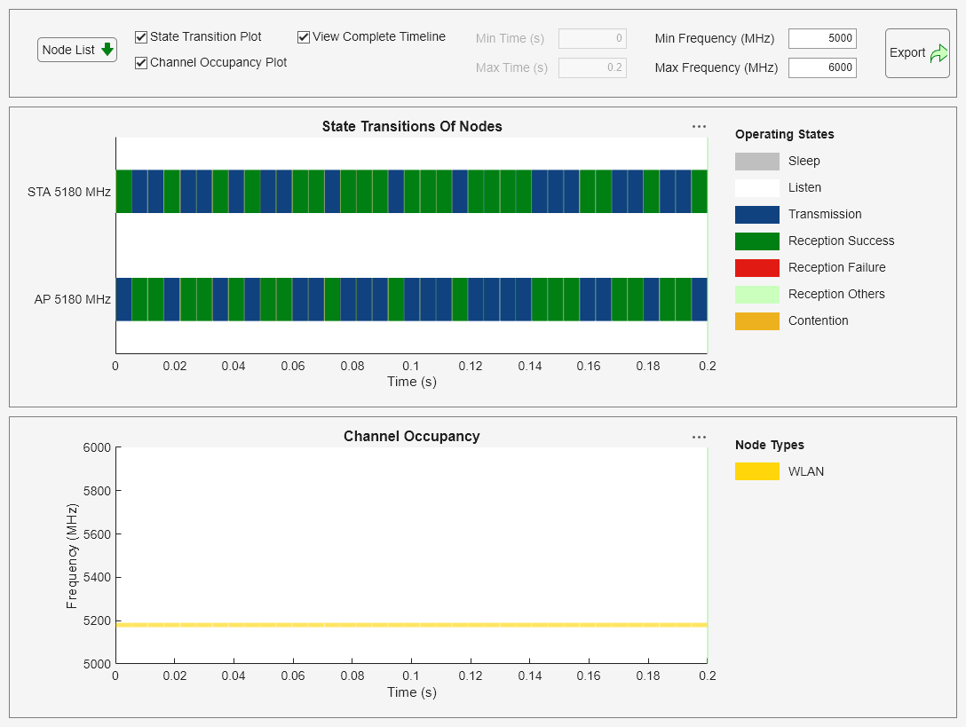 Figure Wireless Traffic Viewer contains 2 axes objects and another object of type uigridlayout. Axes object 1 with title Channel Occupancy, xlabel Time (s), ylabel Frequency (MHz) contains 2 objects of type patch, constantline. Axes object 2 with title State Transitions Of Nodes, xlabel Time (s) contains 5 objects of type patch, constantline.