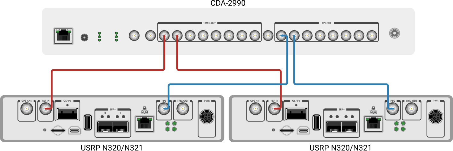 Connection diagram for synchronizing two USRP N320/N321 radios using an OctoClock clock generation module