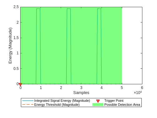 Figure contains an axes object. The axes object with xlabel Samples, ylabel Energy (Magnitude) contains 4 objects of type line, patch. One or more of the lines displays its values using only markers These objects represent Integrated Signal Energy (Magnitude), Energy Threshold (Magnitude), Trigger Point, Possible Detection Area.