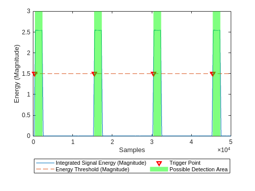 Figure contains an axes object. The axes object with xlabel Samples, ylabel Energy (Magnitude) contains 4 objects of type line, patch. One or more of the lines displays its values using only markers These objects represent Integrated Signal Energy (Magnitude), Energy Threshold (Magnitude), Trigger Point, Possible Detection Area.