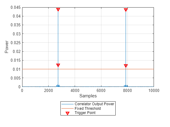 Triggered Capture Using Preamble Detection