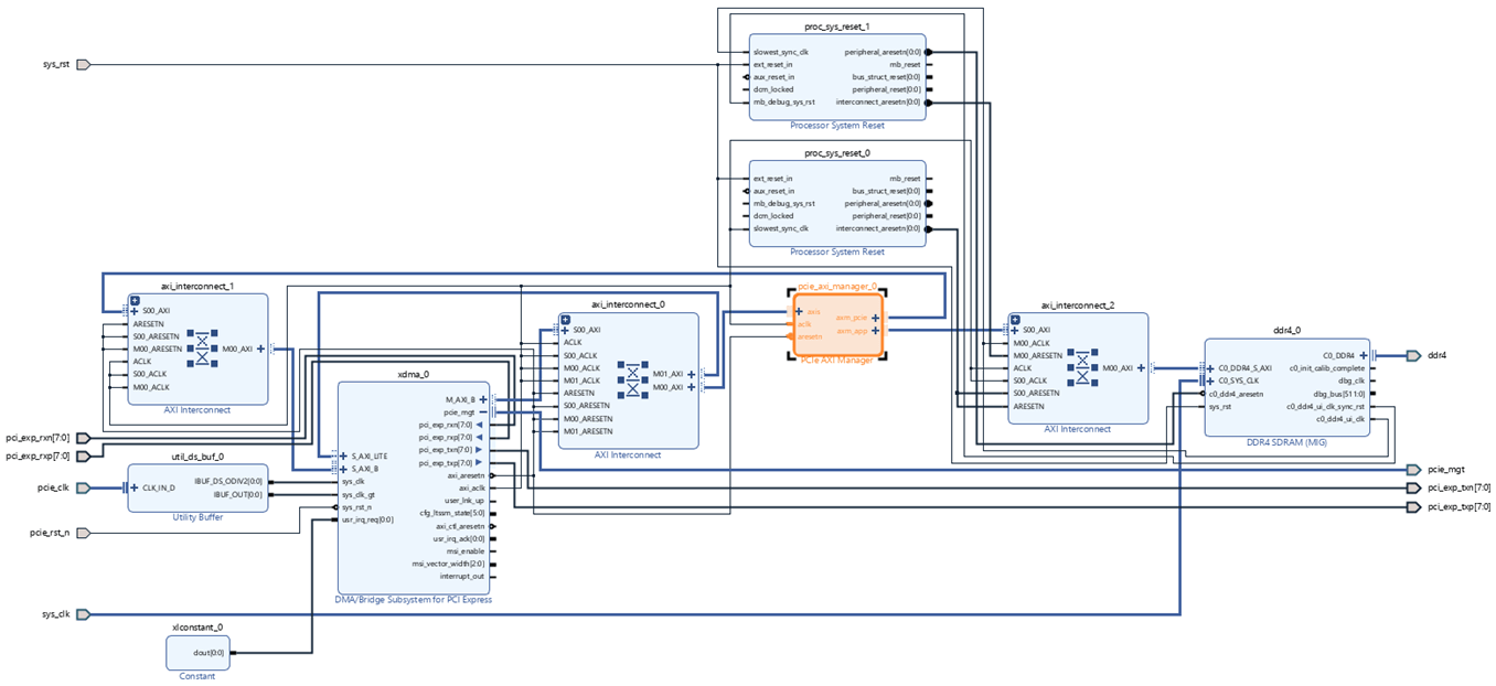 Access FPGA External Memory Using AXI Manager over PCI Express