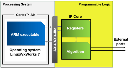 Communicate with the Programmable Logic IP Core on Xilinx Zynq Platform Using AXI4-Lite Protocol