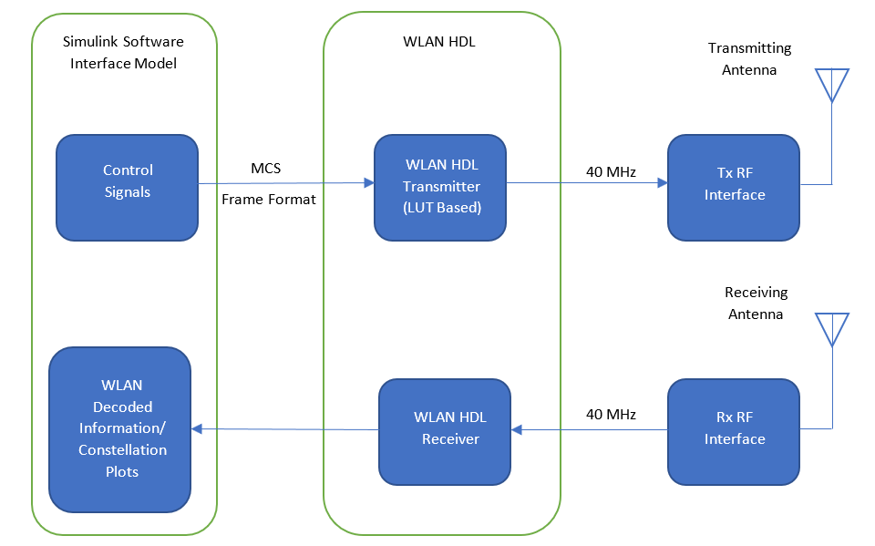 WLAN Receiver Using Analog Devices AD9361/AD9364