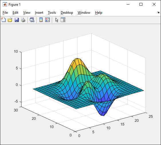 Figure window contains a graph of the wireframe mesh.