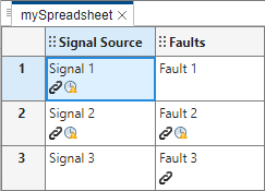 An example spreadsheet with detected changes. The spreadsheet has two columns labeled Signal Source and Faults and three rows. Four of the cells have links, and of those cells, three of them indicate that the Safety Analysis Manager detected changes.