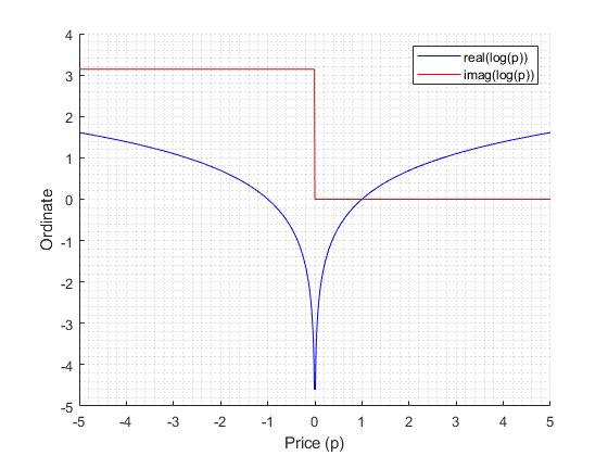 Plot of real and imaginary parts of the logarithm