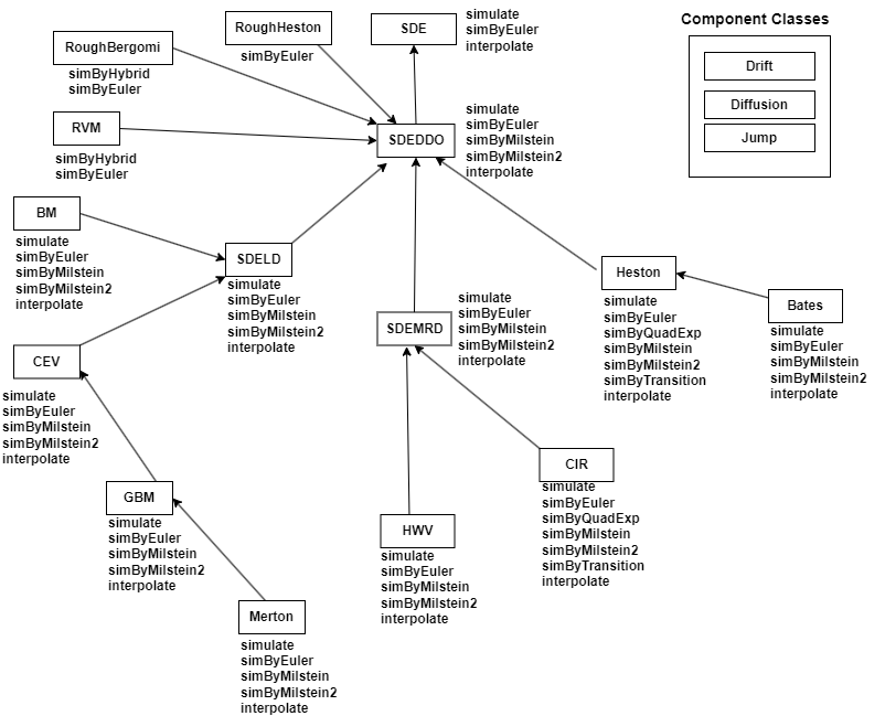 SDE object hierarchy