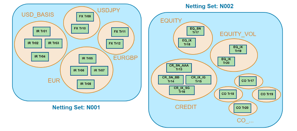 Netting sets are a group of derivative transactions with a single counterparty