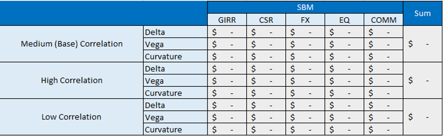 SBM aggregation across asset classes and correlation scenarios