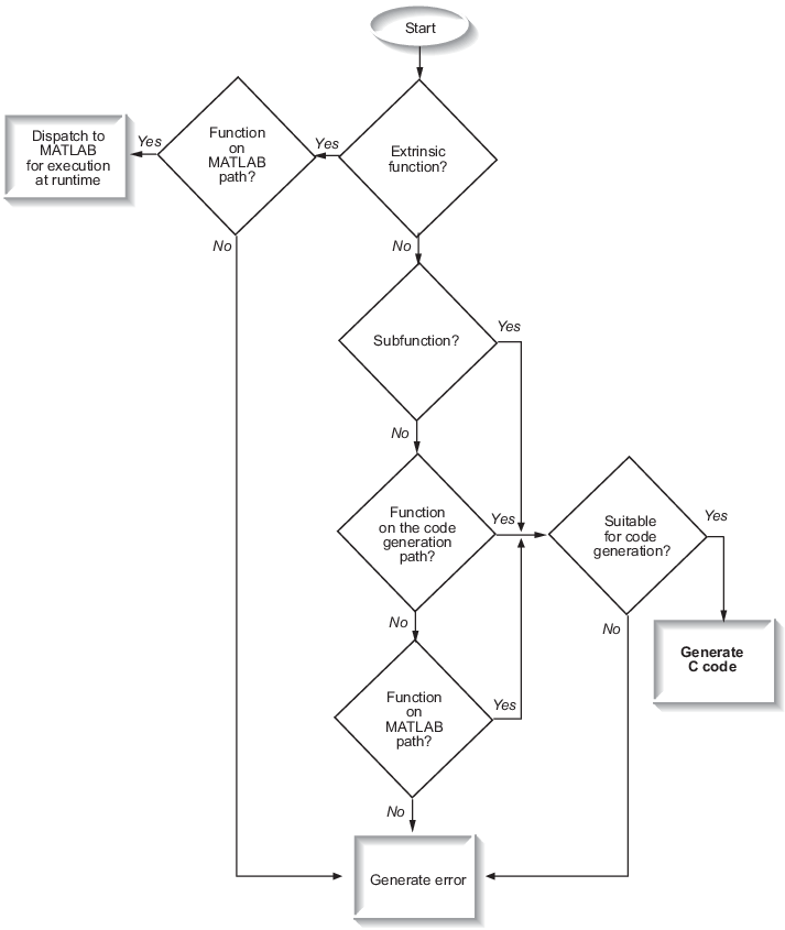 This image shows the flowchart for how MATLAB resolves function names for code generation.