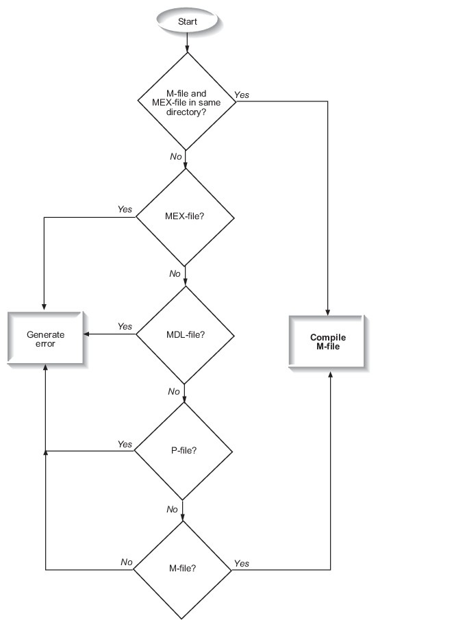 This image shows the flowchart MATLAB uses the following precedence rules for code generation.
