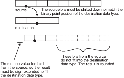 Diagram representing the cast of an 8-bit data type with seven fractional bits to a 4-bit data type with two fractional bits. The source bits must be shifted down to match the binary point position of the destination data type. There is no value for the left-most bit from the source, so the result must be sign-extended to fill the destination data type. The five right-most bits from the source do not fit into the destination data type. The result is rounded.