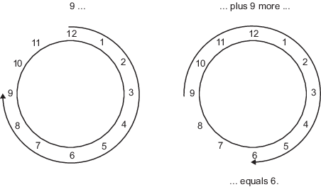 Diagram of a clock face demonstrating modulo 12 arithmetic.