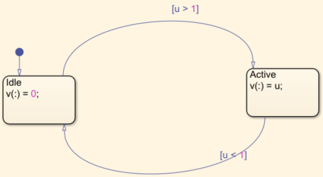 Screenshot of Stateflow chart in the simpleStateflowModel example, updated to use subscripted assignment.