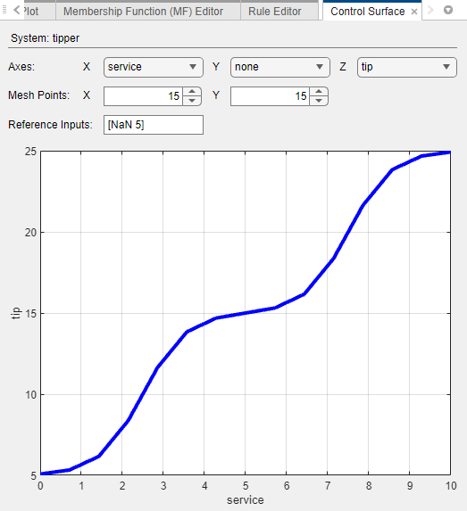 Control Surface Document showing a nonlinear plot of the output value against a single input variable