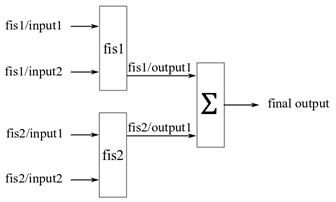 Parallel FIS tree architecture where the outputs of two two-input fuzzy systems are combined using a sum operation.
