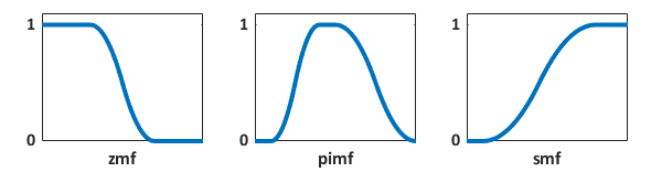 From left to right, sample Z, pi, and S membership function