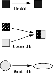 An elite child is identical to its parent. A crossover child gets some of each parent. A mutation child comes from one parent, and includes a change.