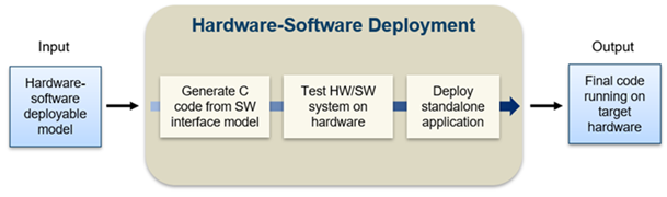 Hardware-Software Deployment Workflow