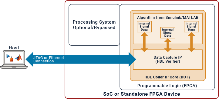 A host computer uses MATLAB or Simulink to enable FPGA data capture to interact with the internal signals of the IP core through a direct JTAG or Ethernet connection to the FPGA. The processing system, if present, is bypassed.