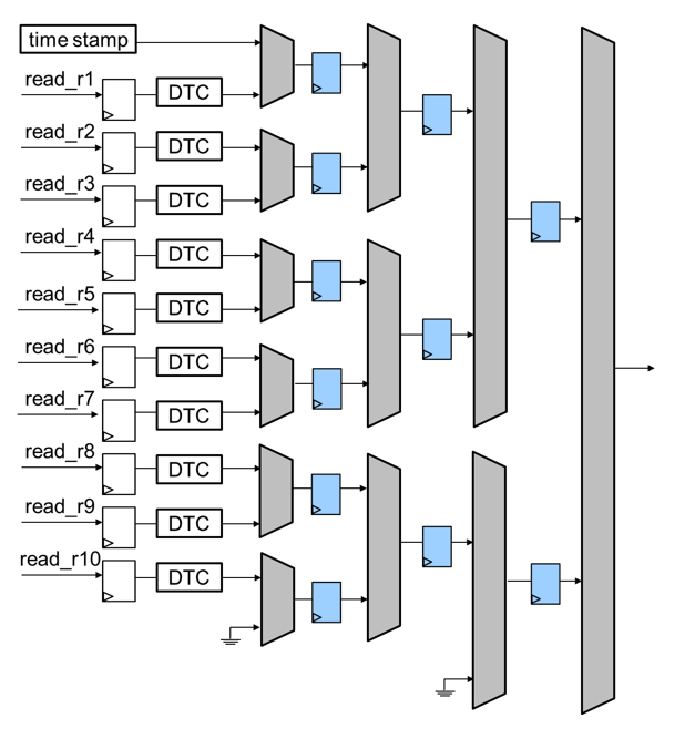 Six multiplexers on the first level with each multiplexer having two inputs and a delay at the output of each multiplexer. The delayed outputs feed into three multiplexers with a delay at the output of each multiplexer. The delayed outputs feed into a single multiplexer with no delays at the multiplexer output