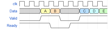 Timing diagram showing relationship between Data, Valid, and Ready signals for Classic FIFO