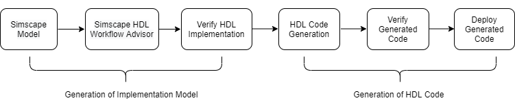 Simscape to HDL workflow diagram