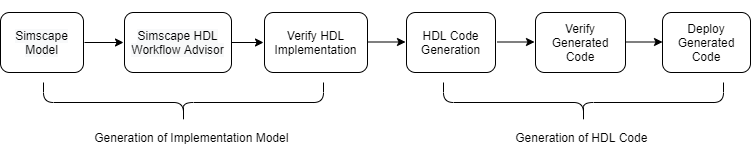 Simscape to HDL workflow diagram